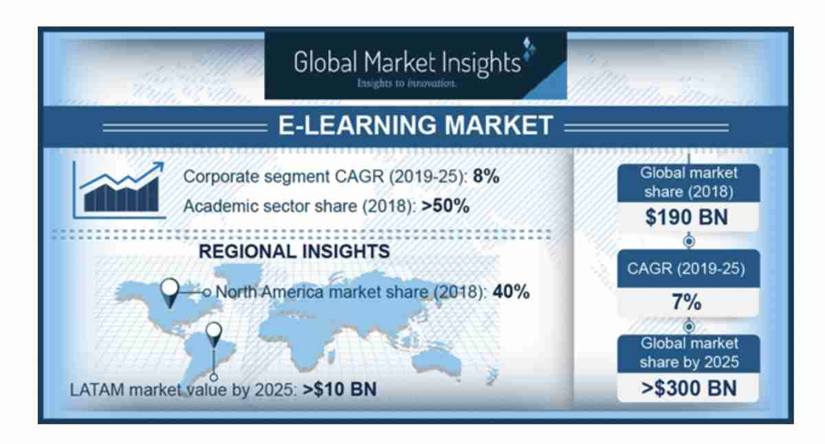 E Learning Market To Reach 300 Billion By 25