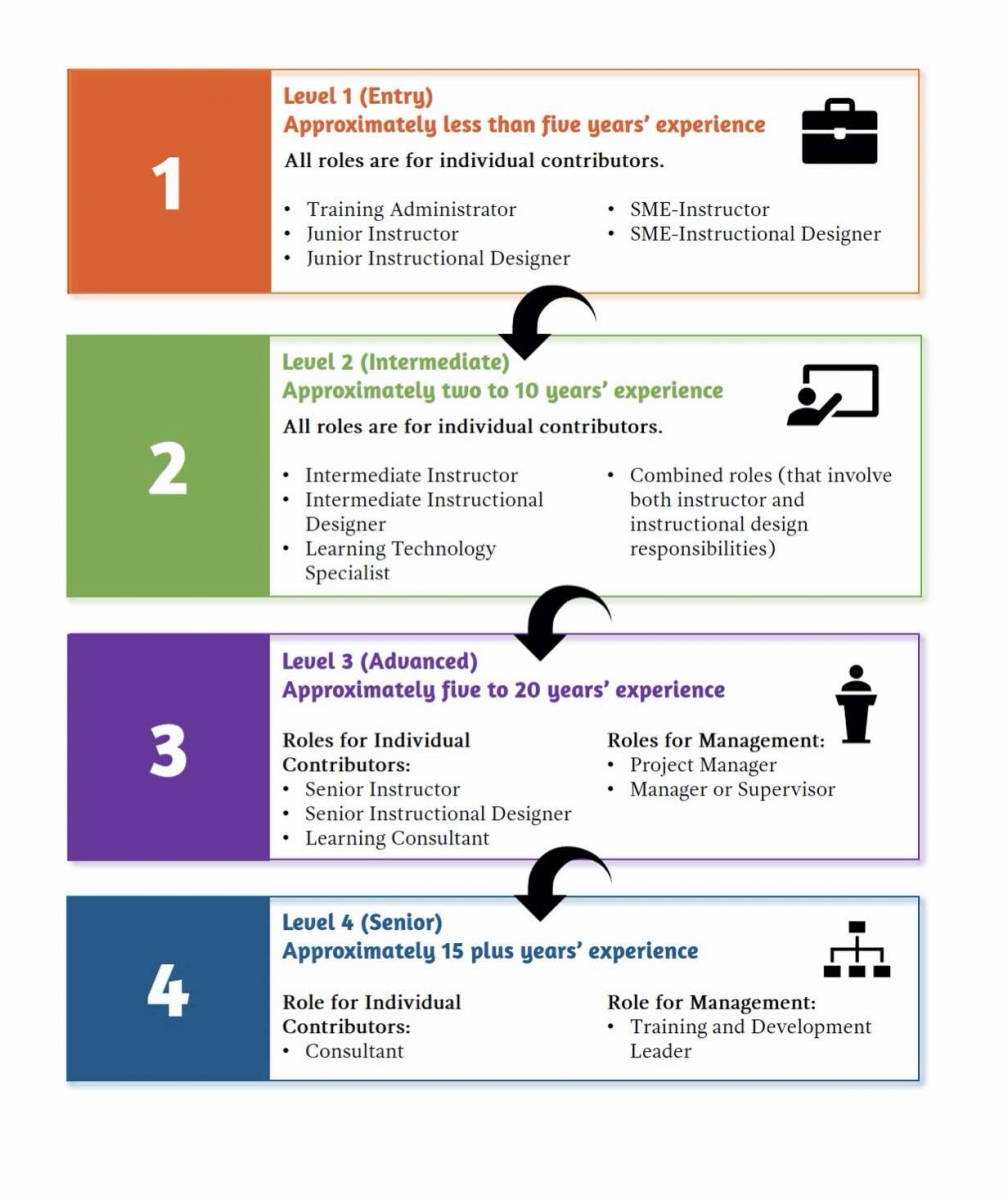 Paths Available in a Training and Development Career