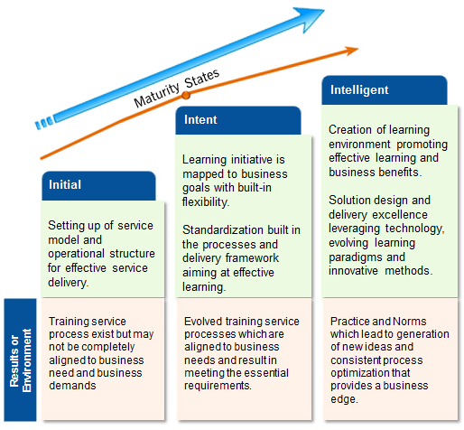 3i Learning Services Maturity Model | Training Magazine