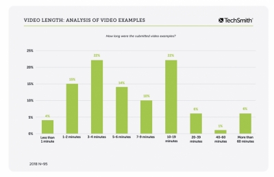 how long should a video presentation be