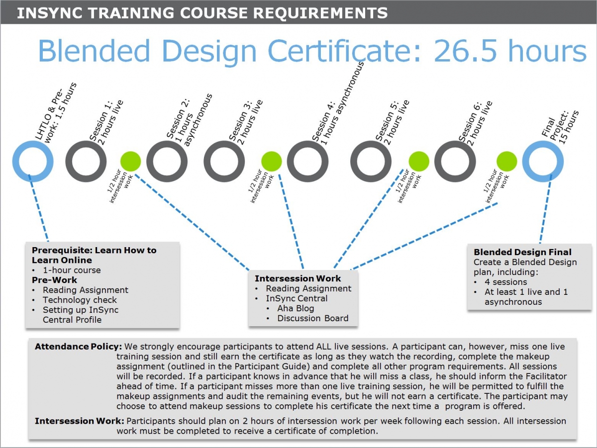 Training Program Design 