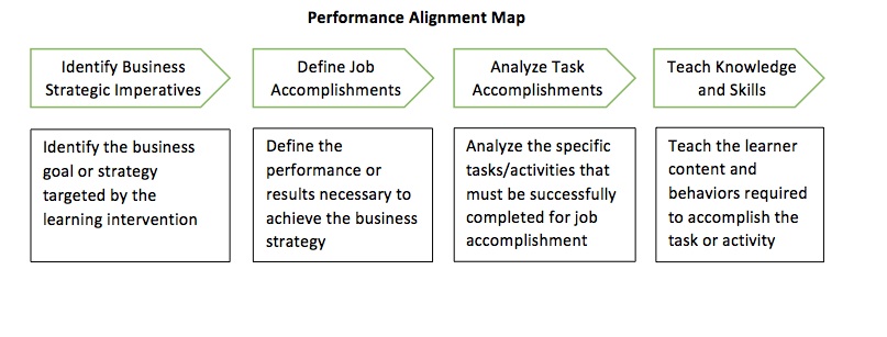 Horizontal Vs Vertical Strategic Alignment