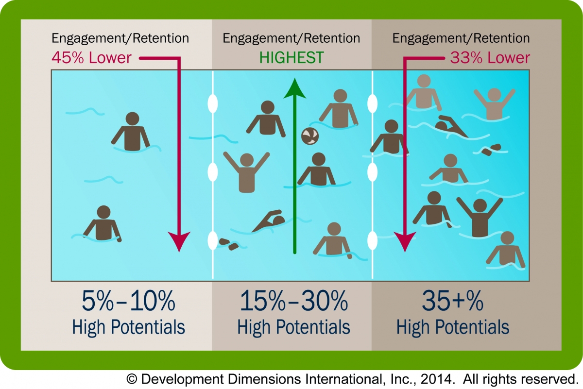 HIGH POTENTIALS: Tell Them or Not?