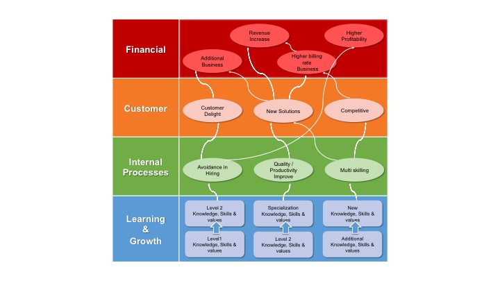 Solved Using Balance Scorecard evaluate the performance of