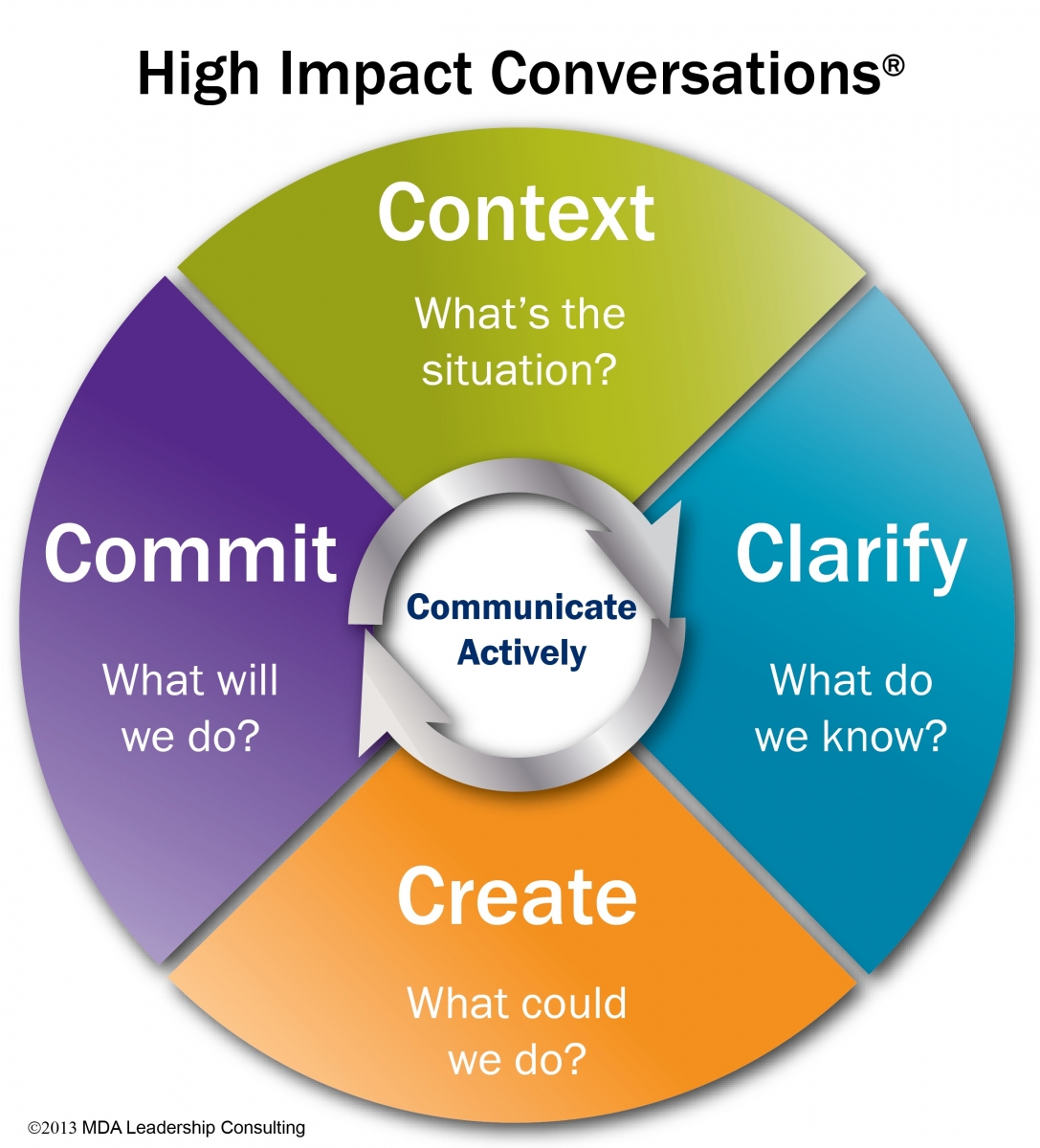 Hold High Impact Conversations
