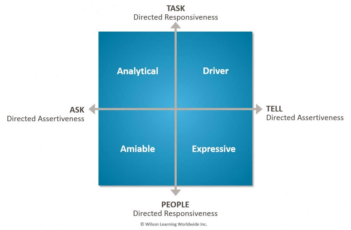 drivers analyticals amiables expressives