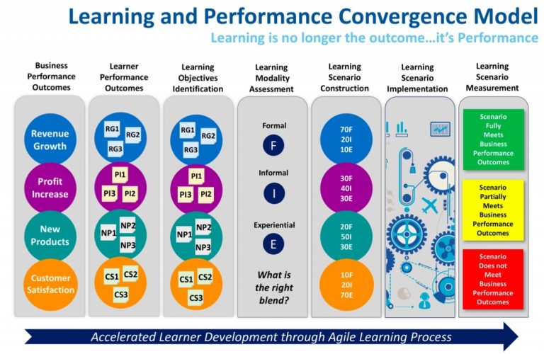 How to Develop Truly Blended Learning