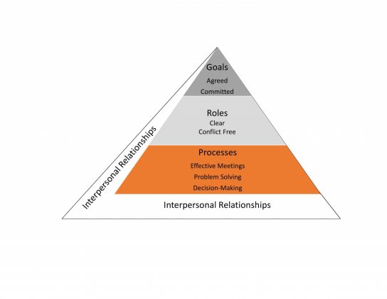 Understand Teams by Using the GRPI Model