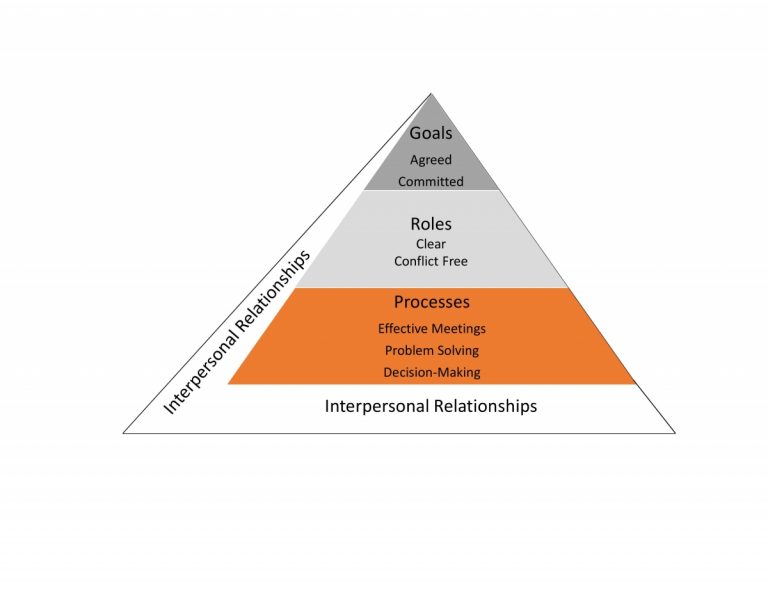 Understand Teams by Using the GRPI Model