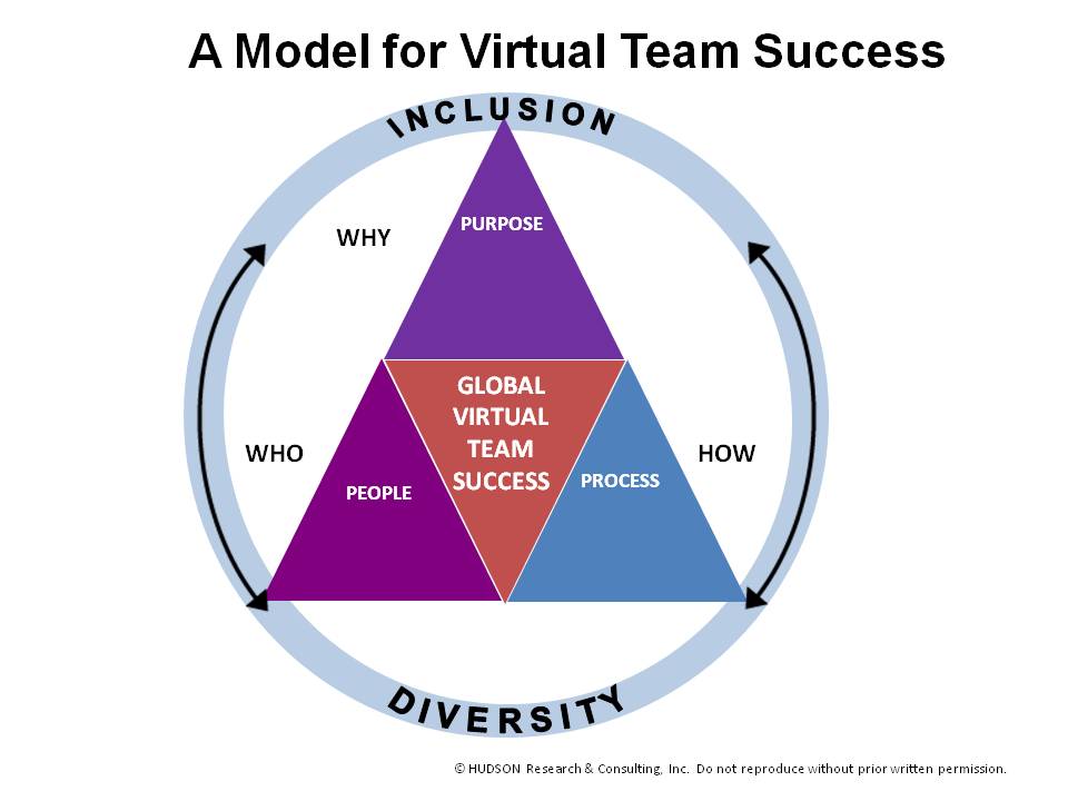 thesis statement for managing virtual teams