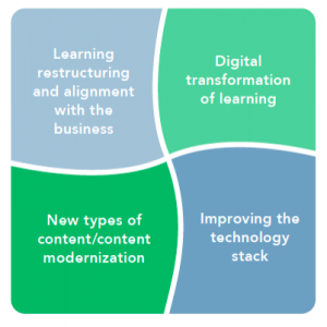 Learning and development priorities- training mag