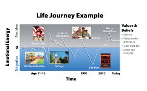 life journey article