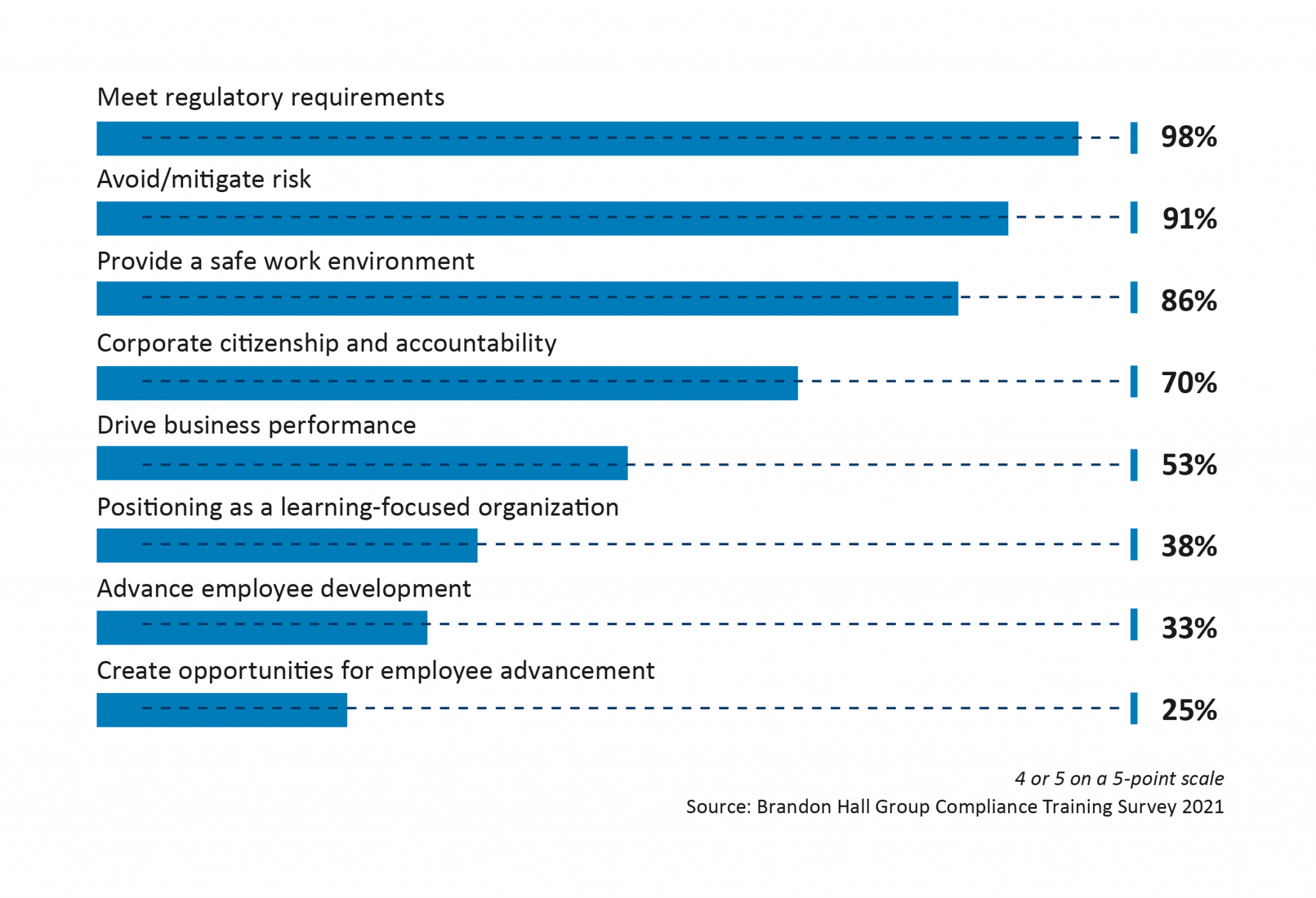 How to Make Compliance Training More Strategic