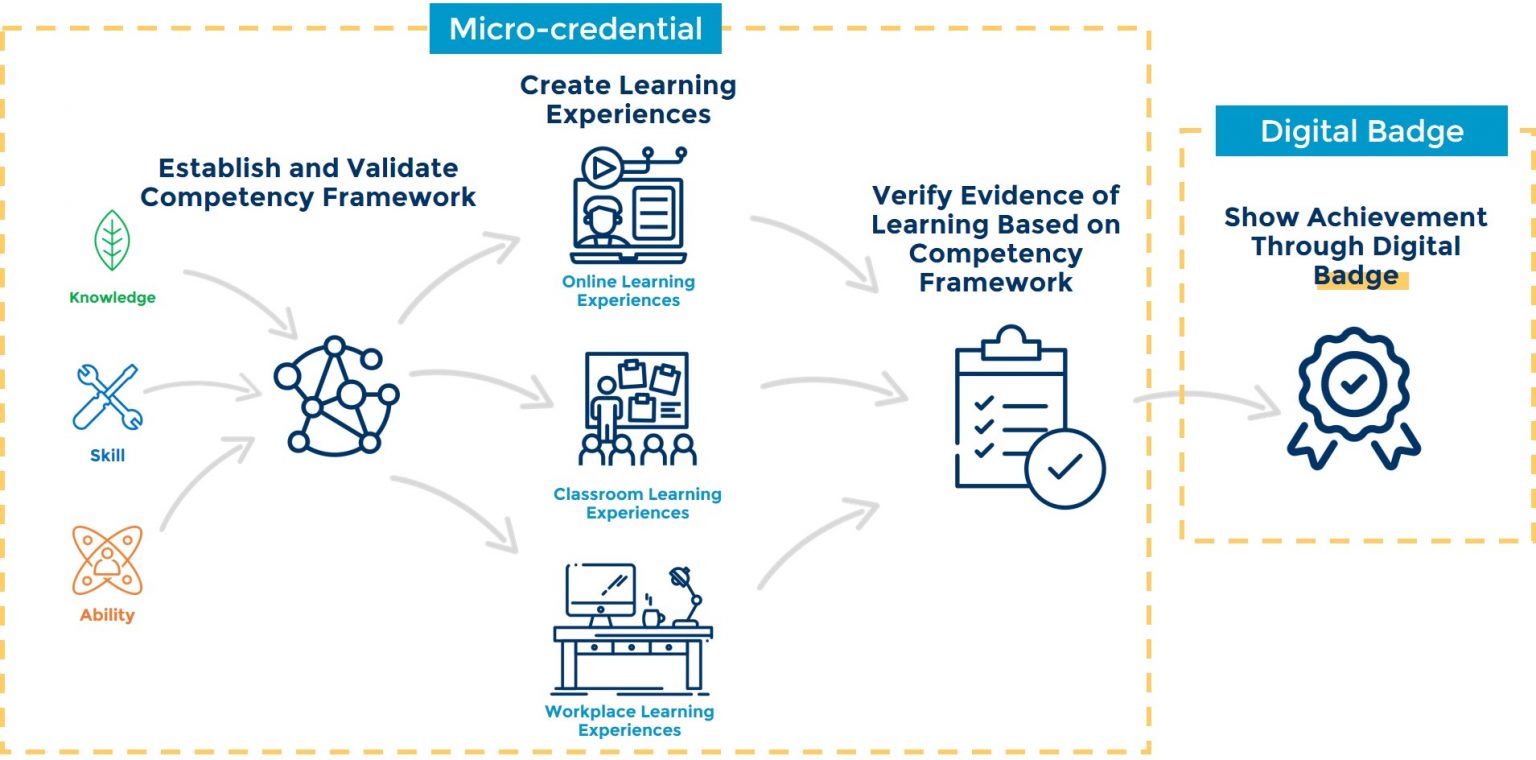 Designing Micro-Credentials For The Future Of Work