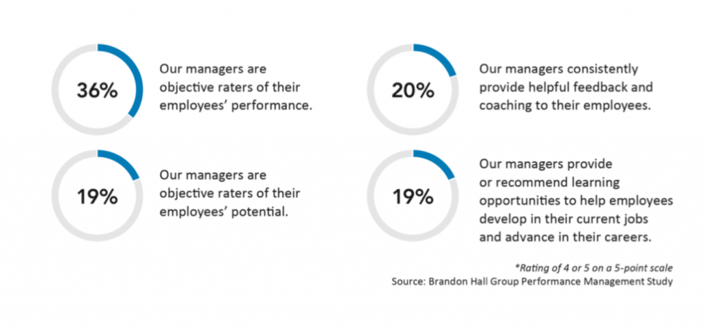 Evaluating Employee Performance Evaluations