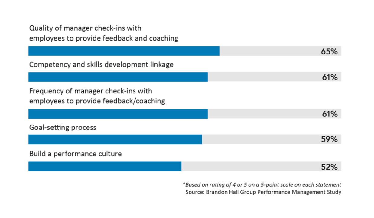 evaluate performance