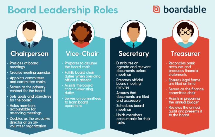 Roles And Responsibilities Of Ngo Board Members