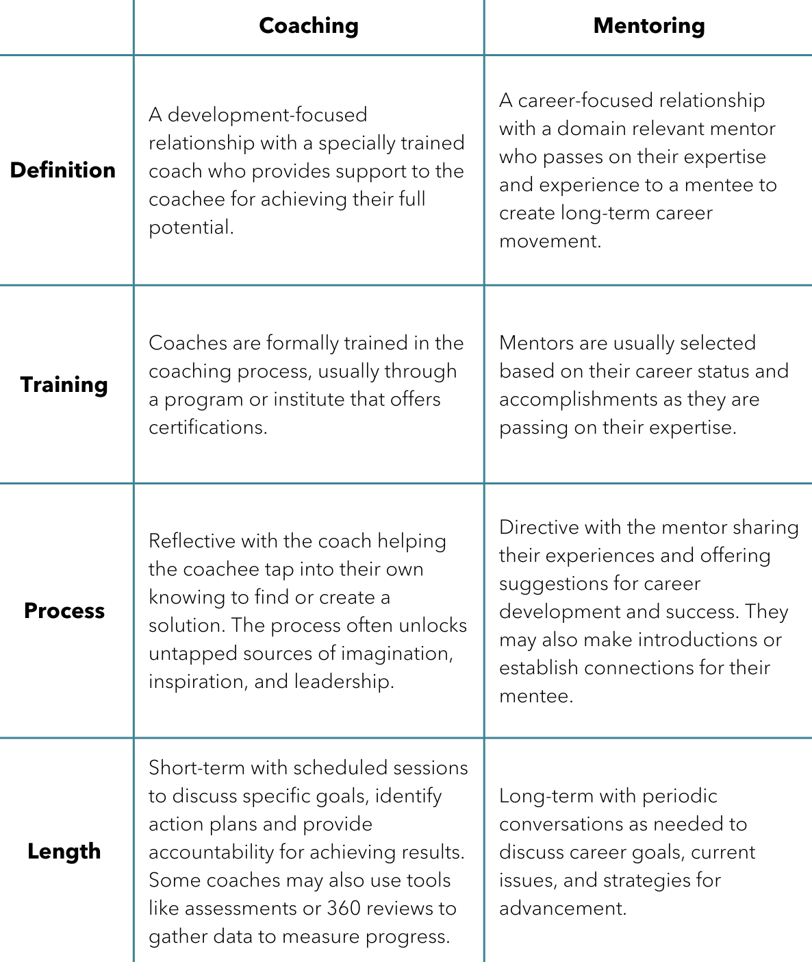 Coaching And Mentoring In The Workplace   04andreatta Table 