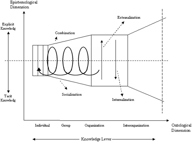 Knowledge Creation Model - Training Magazine