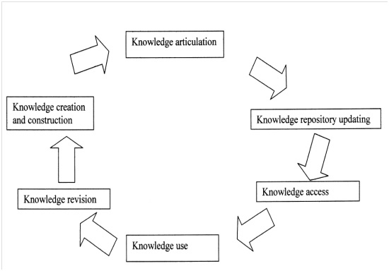 Knowledge Management