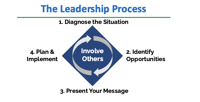 The Leadership Process - Training Magazine