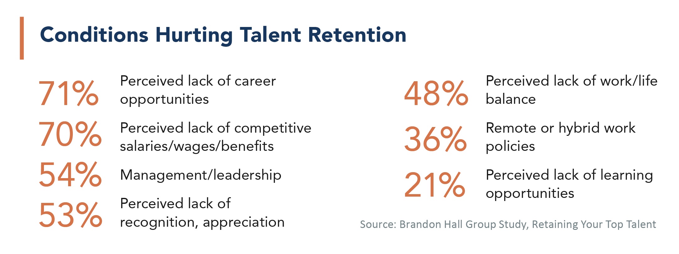 Conditions hurting talent retention.