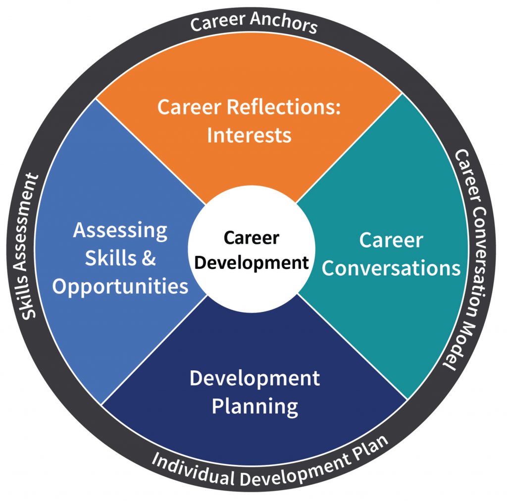 Career Development Aims to Engage Employees