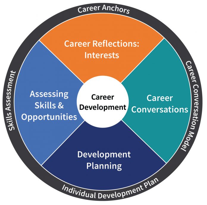 Career Development Aims To Engage Employees