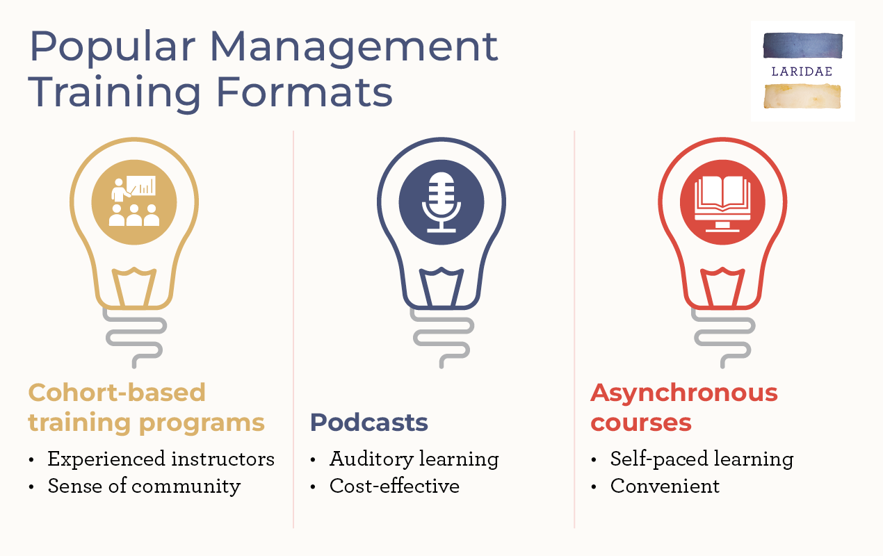 Three popular management training formats to consider offering, detailed below.