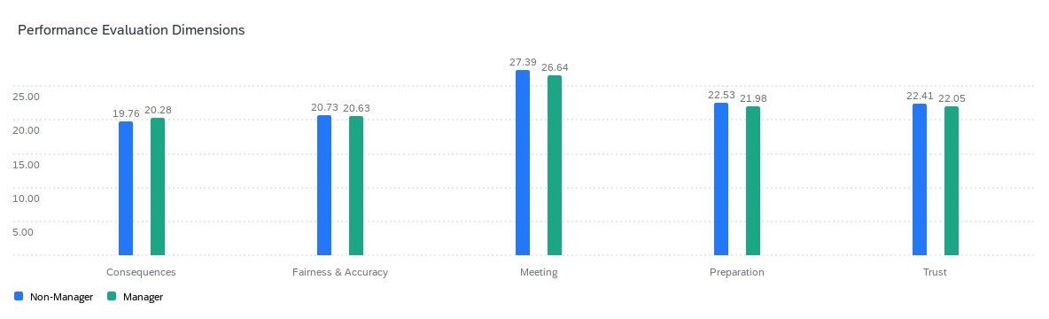 The Current State of Performance Management