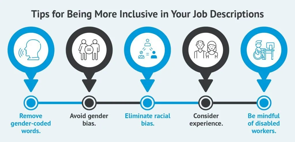 An infographic showing tips for being more inclusive in your job descriptions, as explained in the text below.